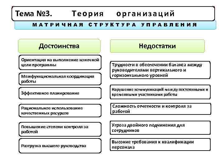 Тема № 3. Теория МАТРИЧНАЯ организаций СТРУКТУРА Достоинства Ориентация на выполнение конечной цели программы