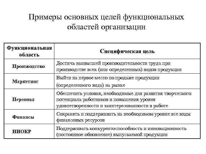 Примеры основных целей функциональных областей организации Функциональная область Специфическая цель Производство Достичь наивысшей производительности