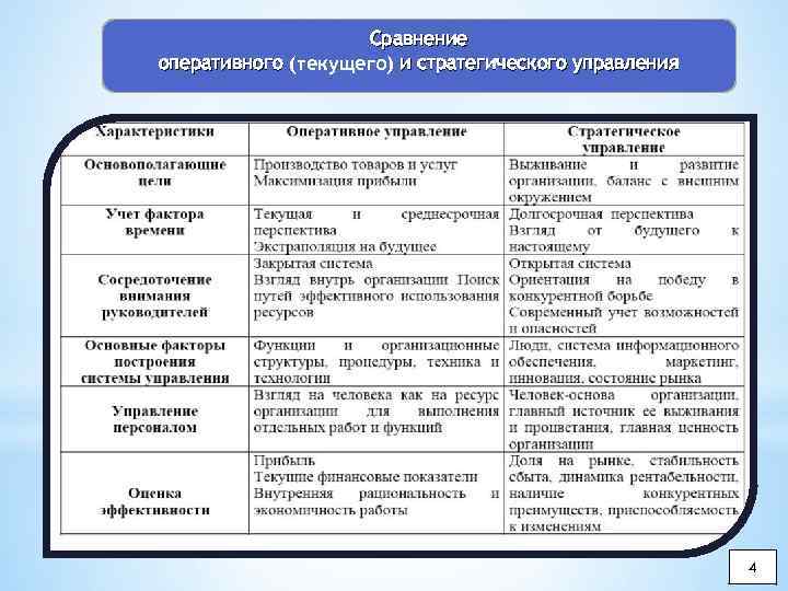 Сравнение оперативного (текущего) и стратегического управления 4 