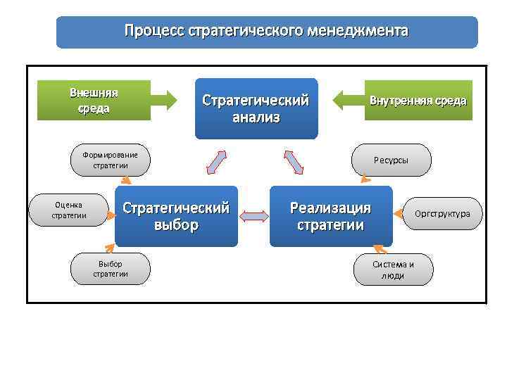 Процесс формирования стратегического управления