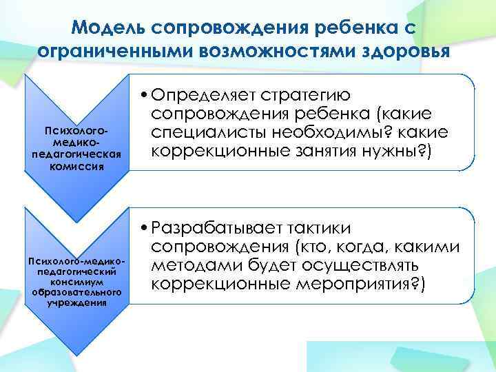 Модель сопровождения ребенка с ограниченными возможностями здоровья Психологомедикопедагогическая комиссия Психолого-медикопедагогический консилиум образовательного учреждения •