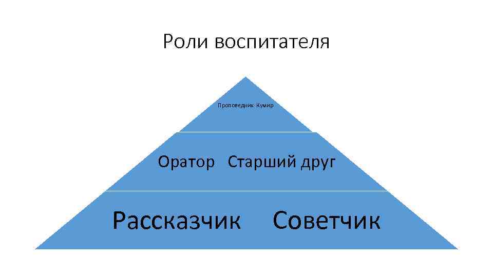 Роли воспитателя Проповедник Кумир Оратор Старший друг Рассказчик Советчик 