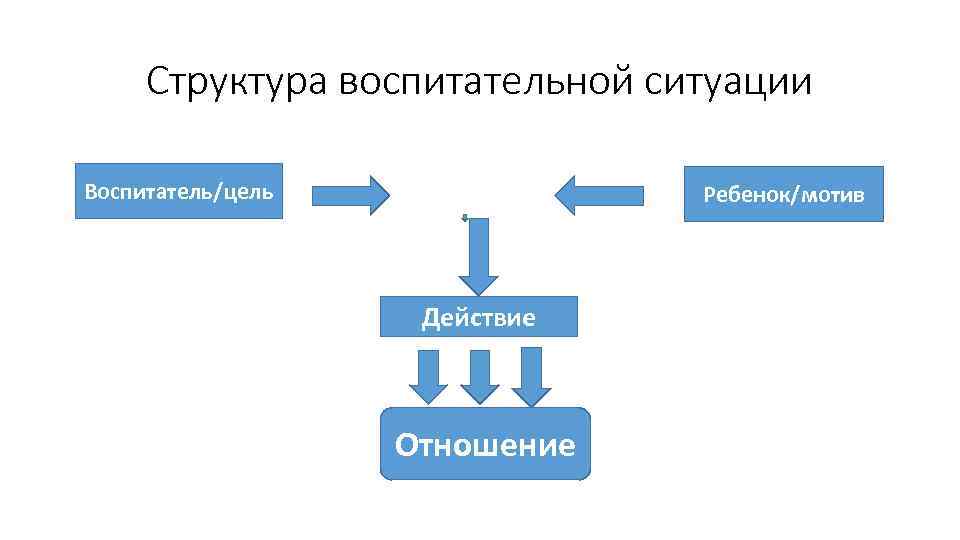 Структура воспитательной ситуации Воспитатель/цель Ребенок/мотив Действие Отношение 