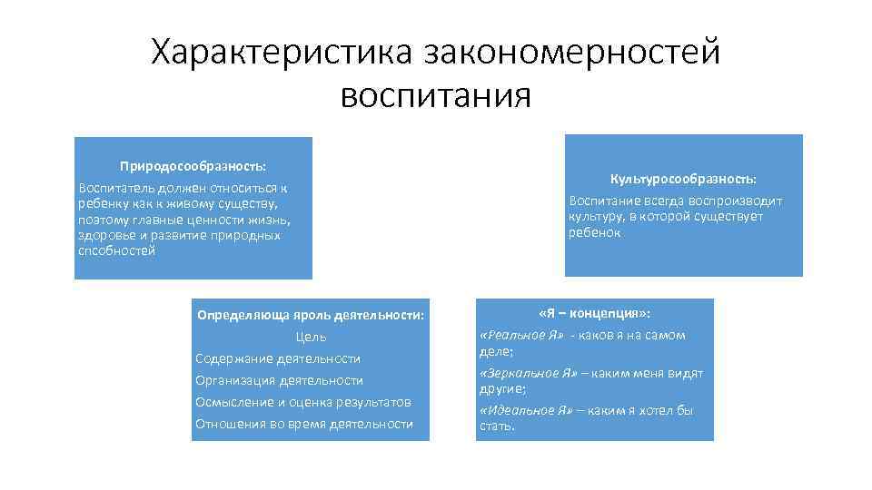 Характеристика закономерностей воспитания Природосообразность: Воспитатель должен относиться к ребенку как к живому существу, поэтому