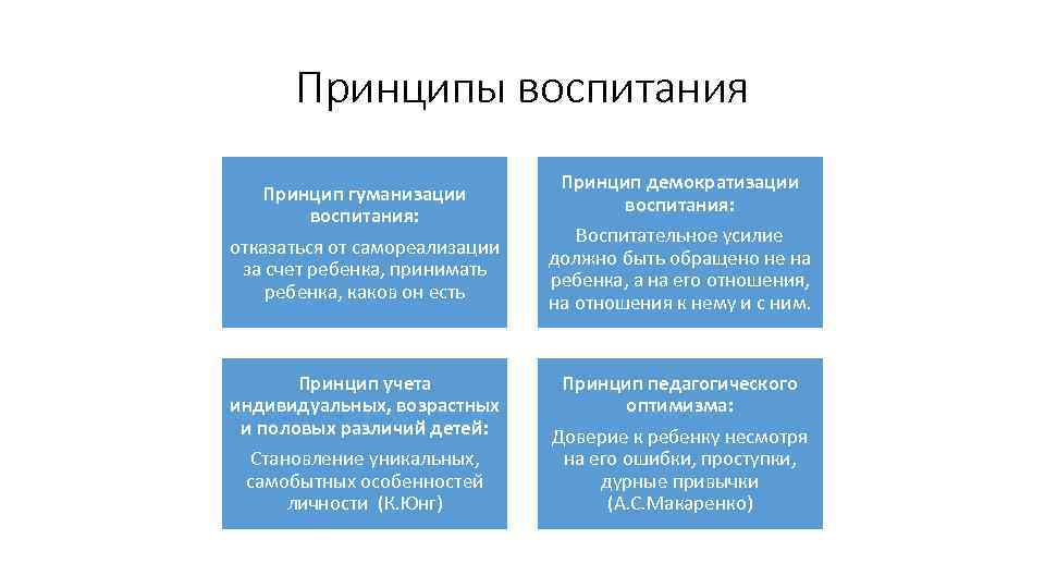 Принципы воспитания Принцип гуманизации воспитания: отказаться от самореализации за счет ребенка, принимать ребенка, каков