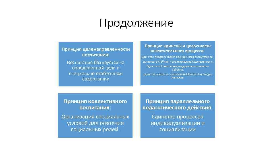 Продолжение Принцип целенаправленности воспитания: Воспитание базируется на определенной цели и специально отобранном содержании Принцип