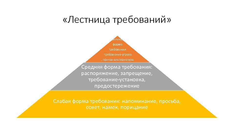  «Лестница требований» Сильная форма требования: требование-угроза , приказ-альтернатива Средняя форма требования: распоряжение, запрещение,