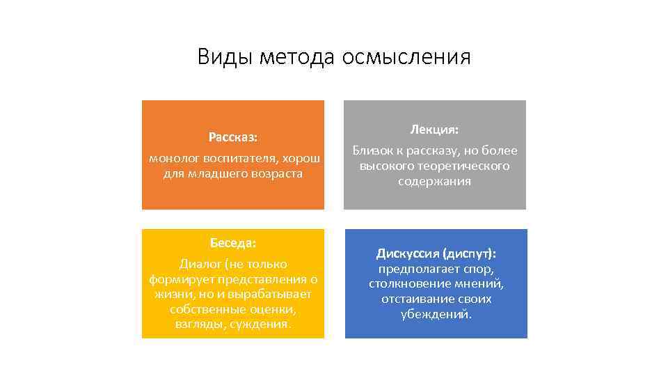 Виды метода осмысления Рассказ: монолог воспитателя, хорош для младшего возраста Беседа: Диалог (не только