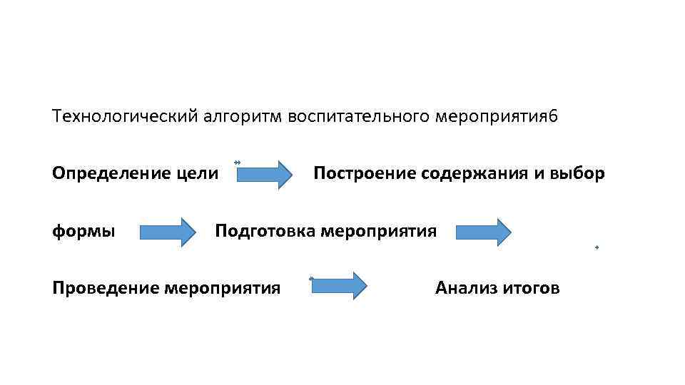 Технологический алгоритм воспитательного мероприятия 6 Определение цели формы Построение содержания и выбор Подготовка мероприятия