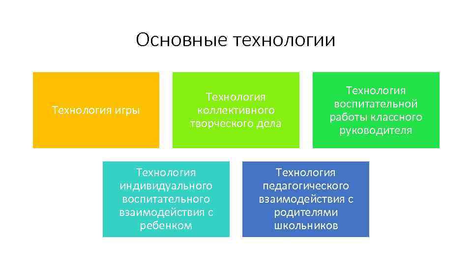 Основные технологии Технология игры Технология коллективного творческого дела Технология индивидуального воспитательного взаимодействия с ребенком