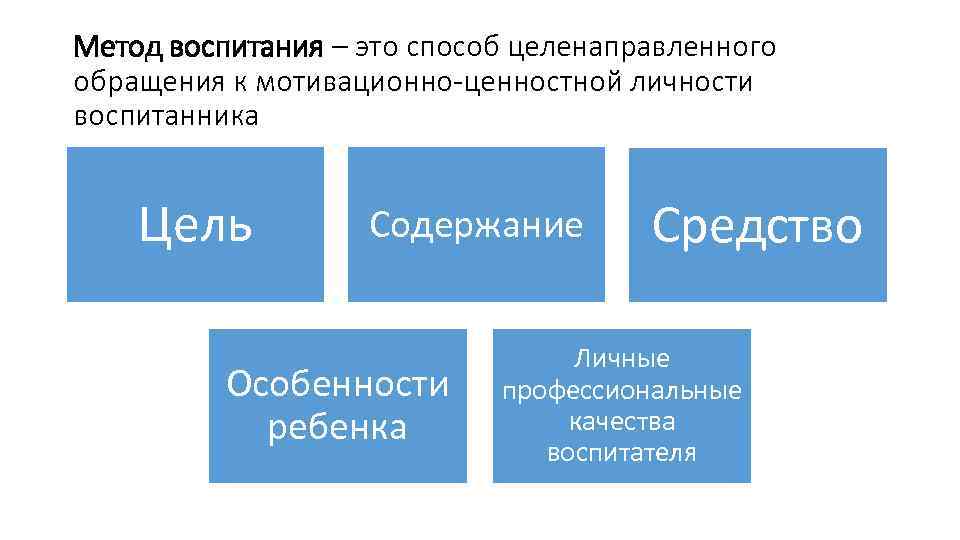 Метод воспитания – это способ целенаправленного обращения к мотивационно-ценностной личности воспитанника Цель Содержание Особенности