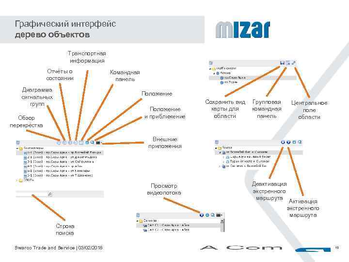 Графический интерфейс дерево объектов Транспортная информация Отчёты о состоянии Диаграмма сигнальных групп Командная панель