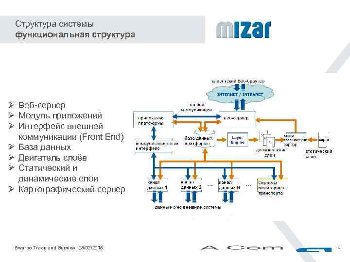 Структура системы функциональная структура Ø Веб-сервер Ø Модуль приложений Ø Интерфейс внешней коммуникации (Front