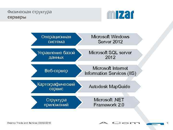 Физическая структура серверы Операционная система Microsoft Windows Server 2012 Управление базой данных Microsoft SQL