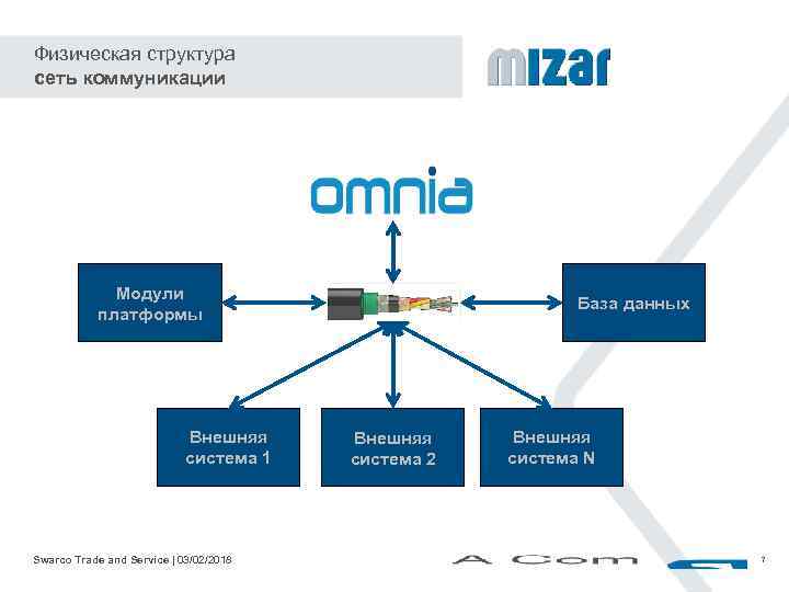 Физическая структура сеть коммуникации Модули платформы Внешняя система 1 Swarco Trade and Service |