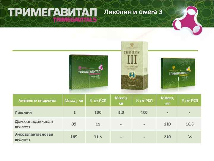 Ликопин и омега 3 5 FP 183 Масса, мг % от РСП 5 100