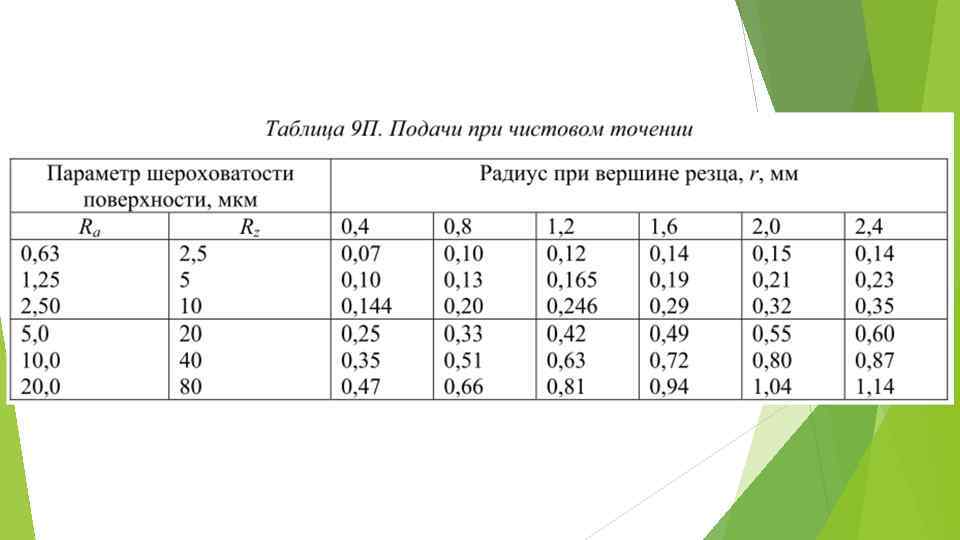 Оборот мм. Подача и скорость резания при черновом точении. Подачи при чистовом точении таблица. Подача при чистовом точении. Выбор подачи при растачивании.