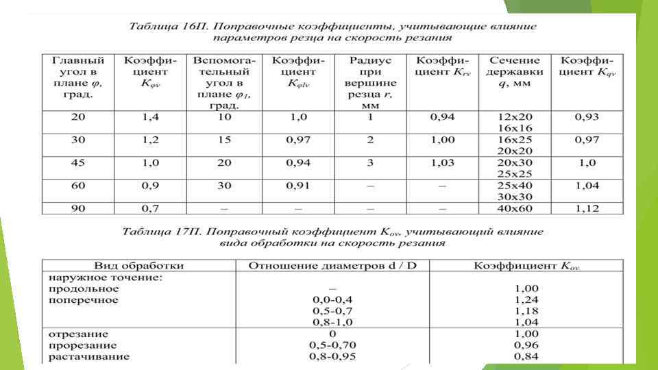 Углы резания в плане их влияние на процесс резания