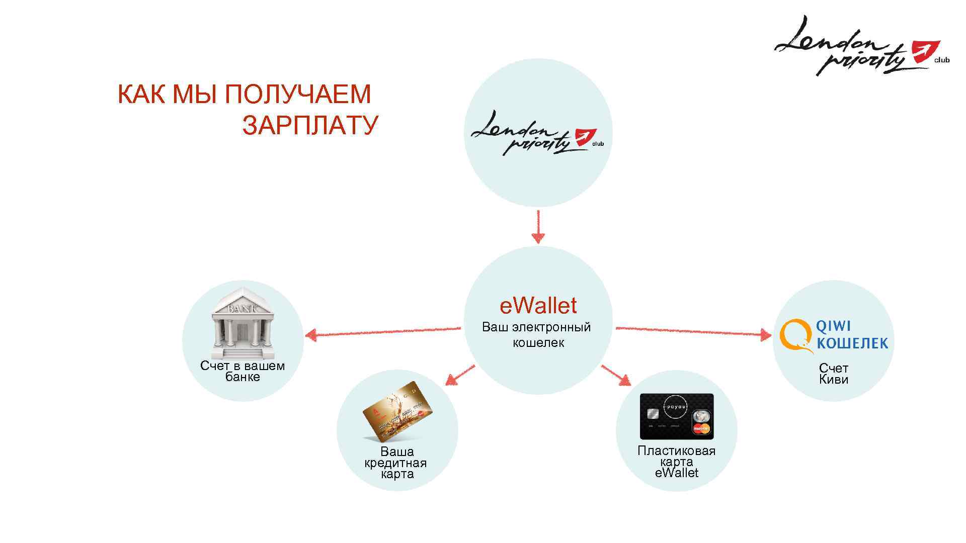 КАК МЫ ПОЛУЧАЕМ ЗАРПЛАТУ e. Wallet Ваш электронный кошелек Счет в вашем банке Счет