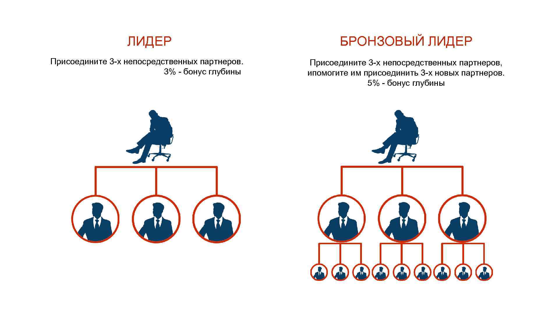 ЛИДЕР Присоедините 3 -х непосредственных партнеров. 3% - бонус глубины БРОНЗОВЫЙ ЛИДЕР Присоедините 3