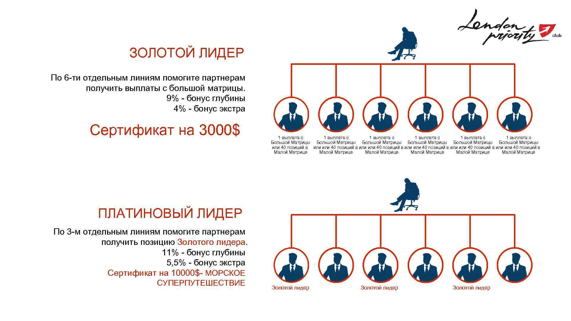 ЗОЛОТОЙ ЛИДЕР По 6 -ти отдельным линиям помогите партнерам получить выплаты с большой матрицы.