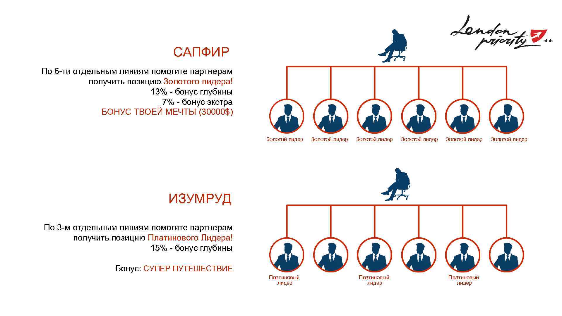 САПФИР По 6 -ти отдельным линиям помогите партнерам получить позицию Золотого лидера! 13% -
