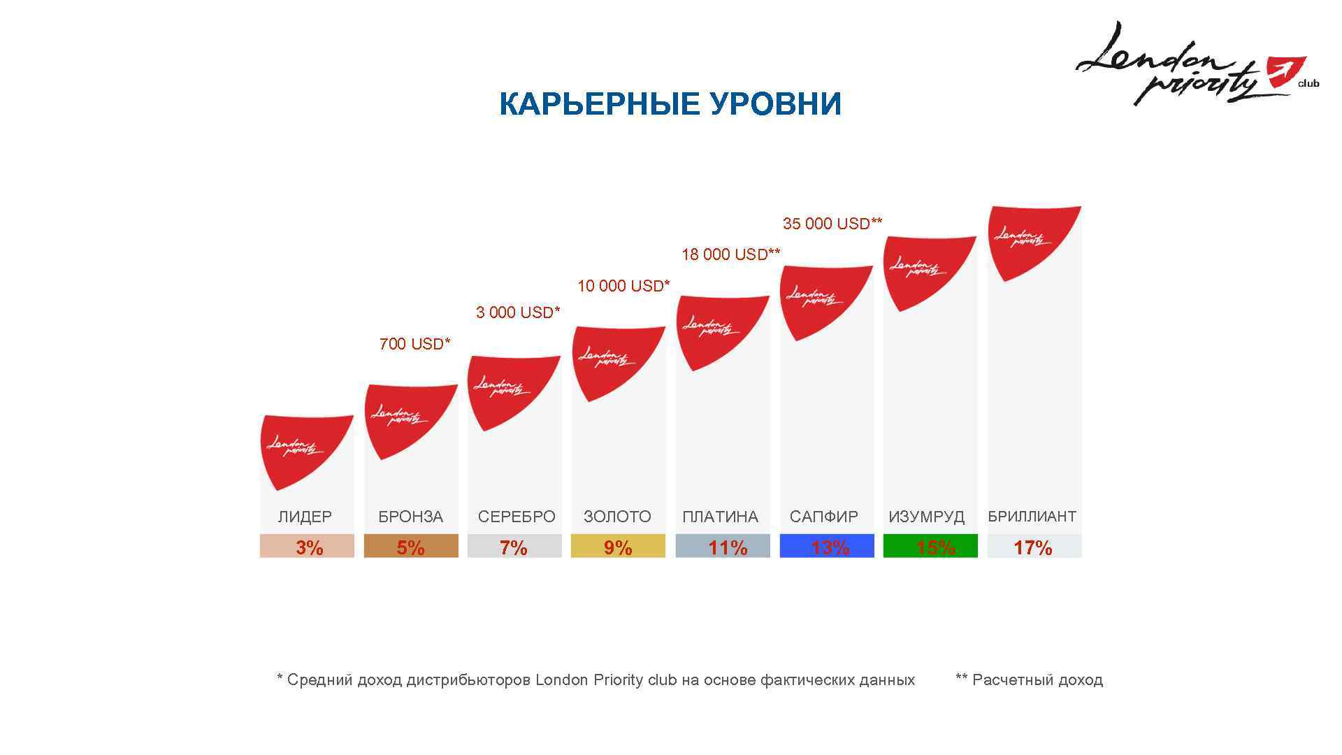 КАРЬЕРНЫЕ УРОВНИ 35 000 USD** 18 000 USD** 10 000 USD* 3 000 USD*