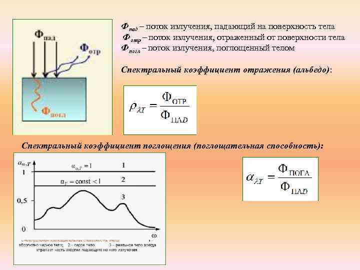 Интенсивность излучения нагретого тела