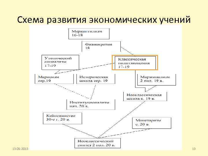 Схема развития экономических учений Б. В. Корнейчук 13. 09. 2013 13 