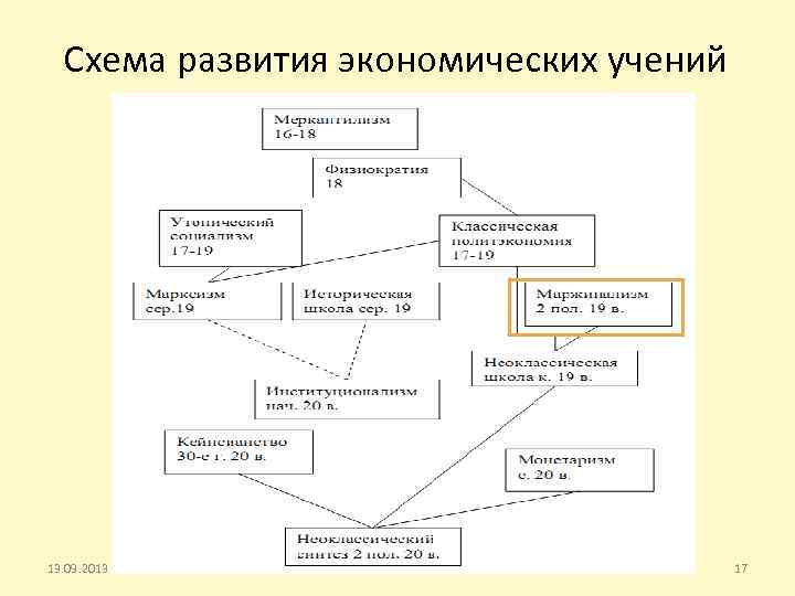 Схема развития экономических учений Б. В. Корнейчук 13. 09. 2013 17 