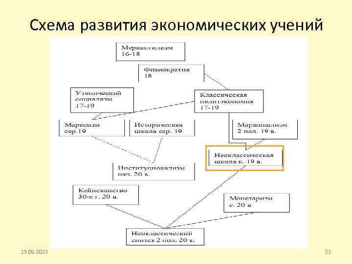 Схема развития экономических учений Б. В. Корнейчук 13. 09. 2013 21 