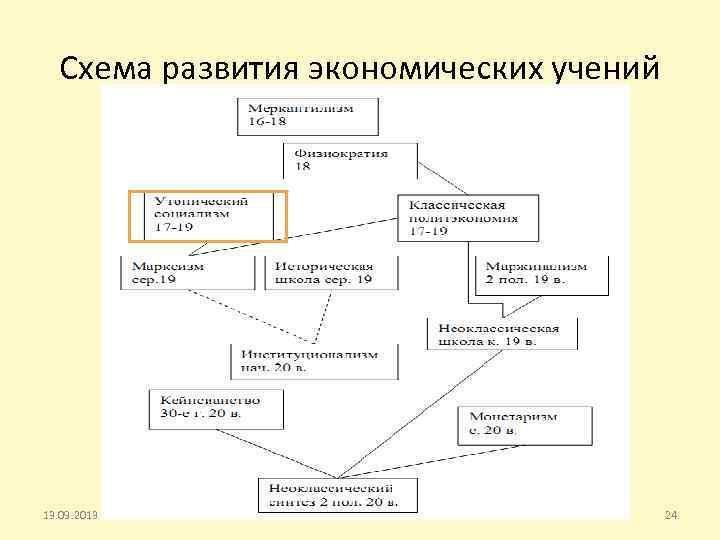 Схема развития экономических учений Б. В. Корнейчук 13. 09. 2013 24 