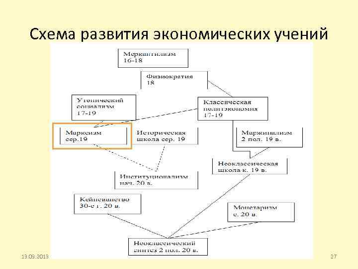 Схема развития экономических учений Б. В. Корнейчук 13. 09. 2013 27 