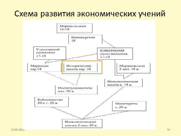 Схема развития экономических учений Б. В. Корнейчук 13. 09. 2013 31 