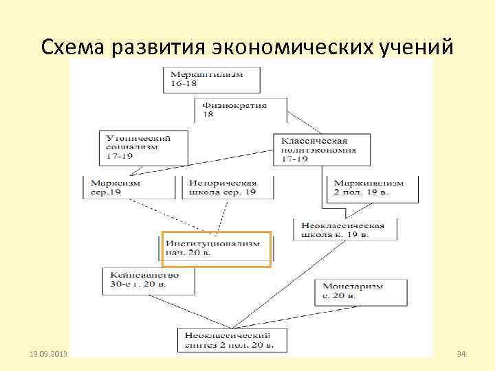 Схема развития экономических учений Б. В. Корнейчук 13. 09. 2013 34 