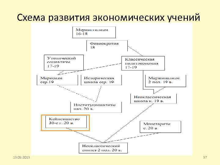 Схема развития экономических учений Б. В. Корнейчук 13. 09. 2013 37 