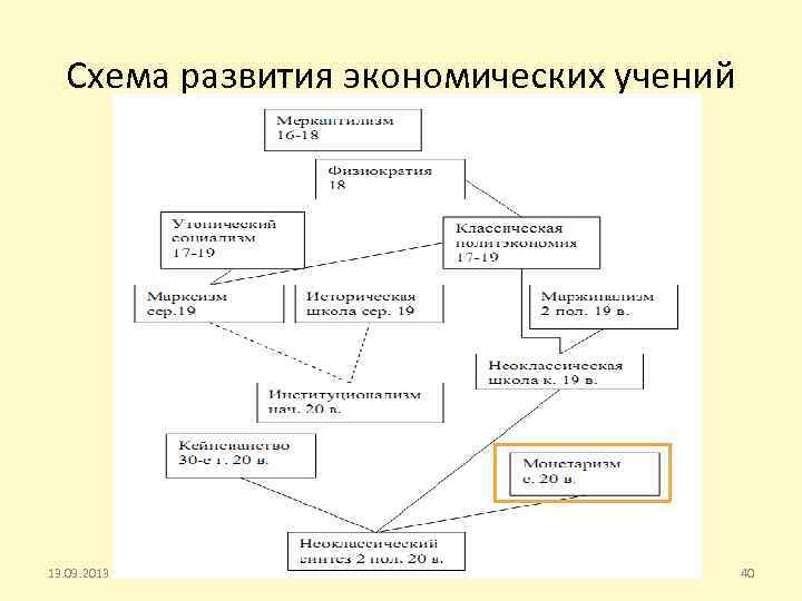 Схема развития экономических учений Б. В. Корнейчук 13. 09. 2013 40 