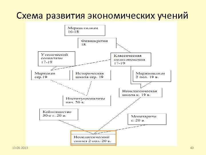 Развитие экономики схема