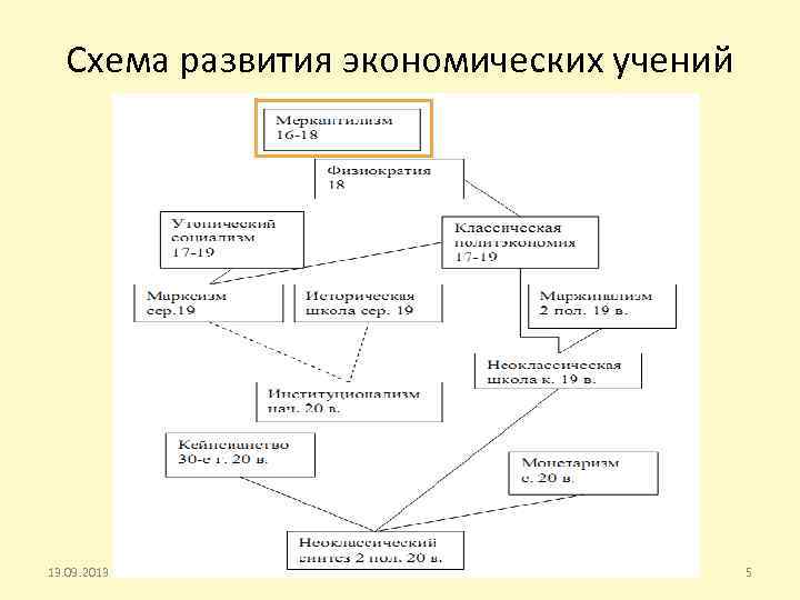 Схема развития экономических учений Б. В. Корнейчук 13. 09. 2013 5 