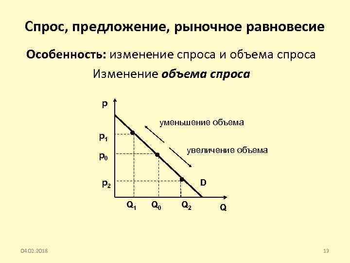 Спрос, предложение, рыночное равновесие Особенность: изменение спроса и объема спроса Изменение объема спроса p