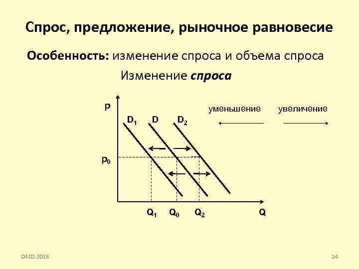 Спрос, предложение, рыночное равновесие Особенность: изменение спроса и объема спроса Изменение спроса p уменьшение