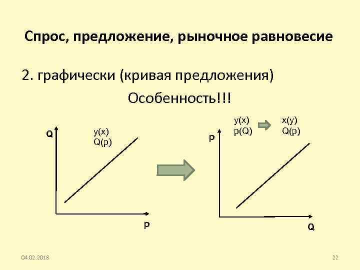 Спрос, предложение, рыночное равновесие 2. графически (кривая предложения) Особенность!!! Q y(x) Q(p) p p