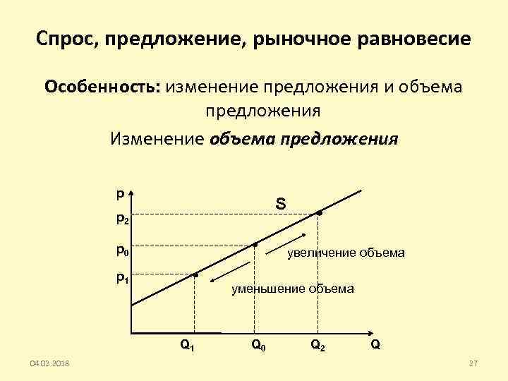 Спрос, предложение, рыночное равновесие Особенность: изменение предложения и объема предложения Изменение объема предложения p