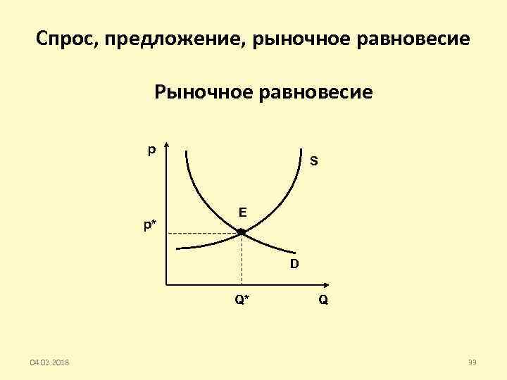 Спрос, предложение, рыночное равновесие Рыночное равновесие p p* S E D Q* 04. 02.