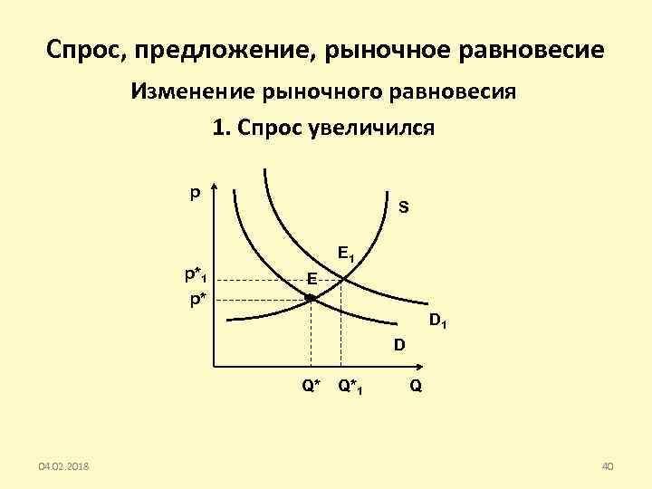 Рыночное равновесие спроса