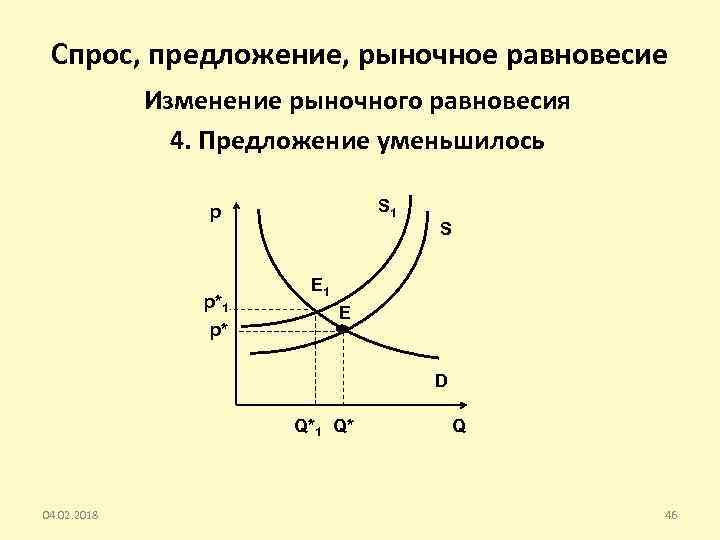 Спрос, предложение, рыночное равновесие Изменение рыночного равновесия 4. Предложение уменьшилось S 1 p p*1