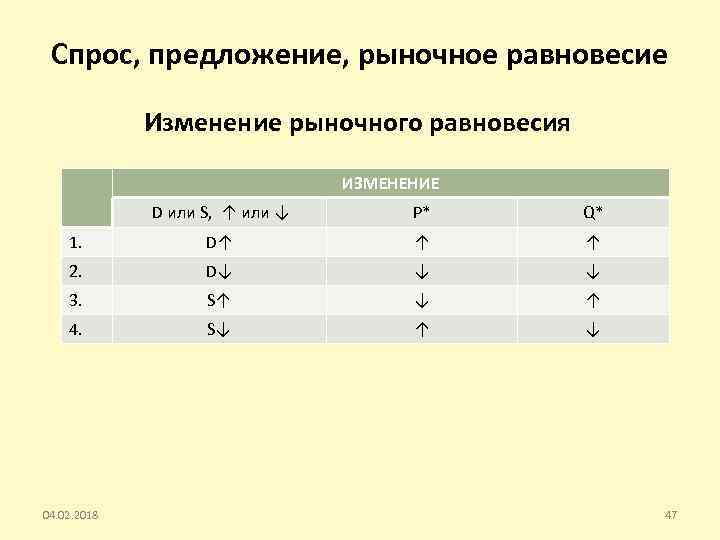 Спрос, предложение, рыночное равновесие Изменение рыночного равновесия ИЗМЕНЕНИЕ D или S, ↑ или ↓