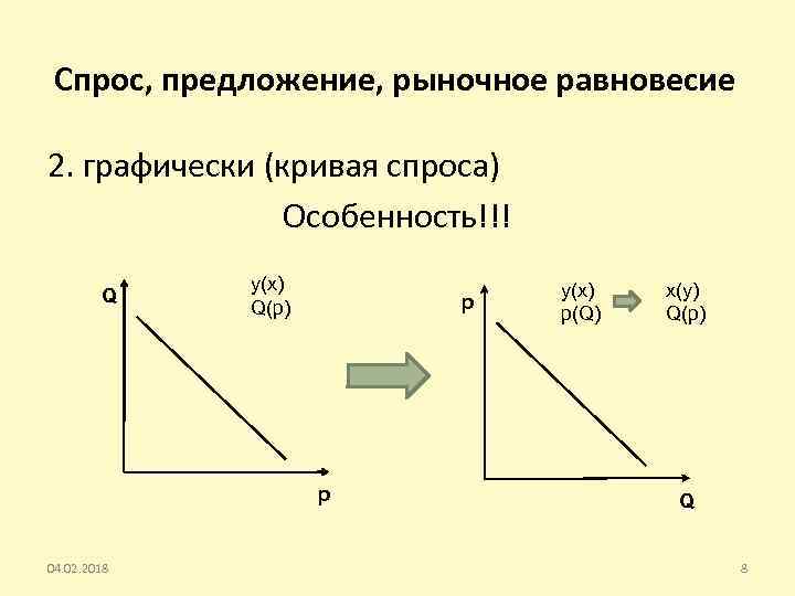 Спрос, предложение, рыночное равновесие 2. графически (кривая спроса) Особенность!!! Q y(x) Q(p) p p