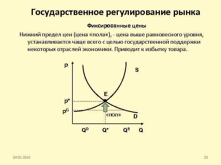 Государственное регулирование рынка Фиксированные цены Нижний предел цен (цена «пола» ), - цена выше