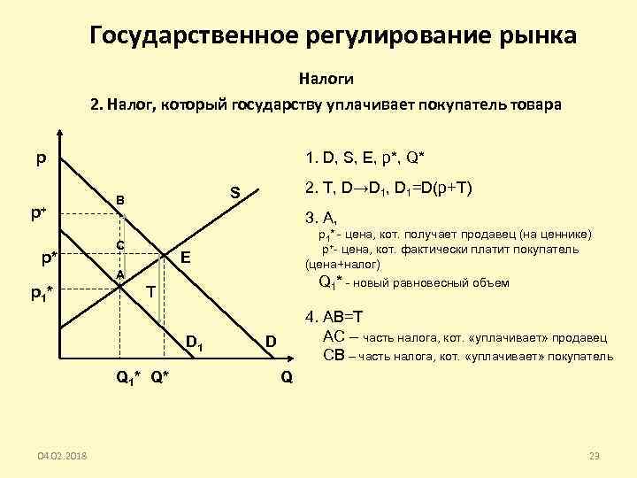 Государственное регулирование рынка Налоги 2. Налог, который государству уплачивает покупатель товара p p+ p*